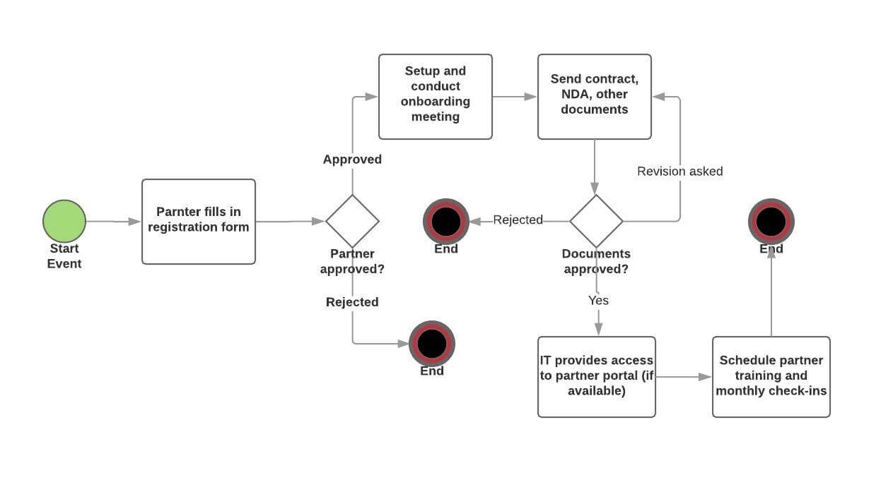 partner onboarding workflow example