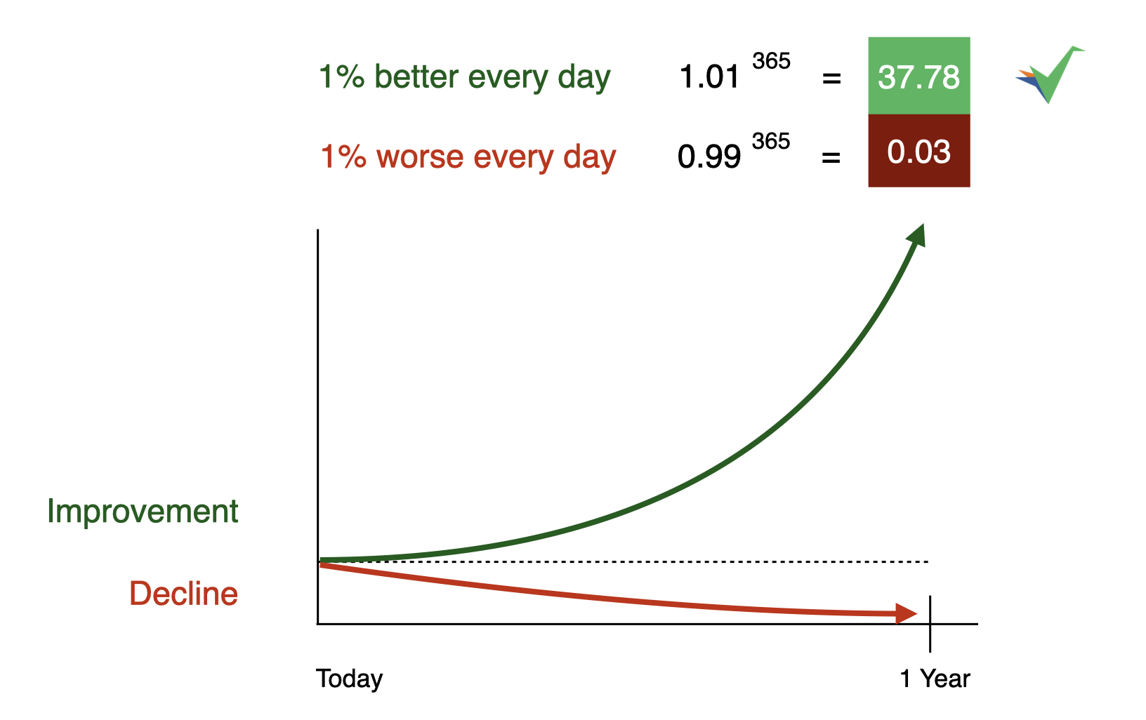 1% daily improvement leads to 37x better results in one year